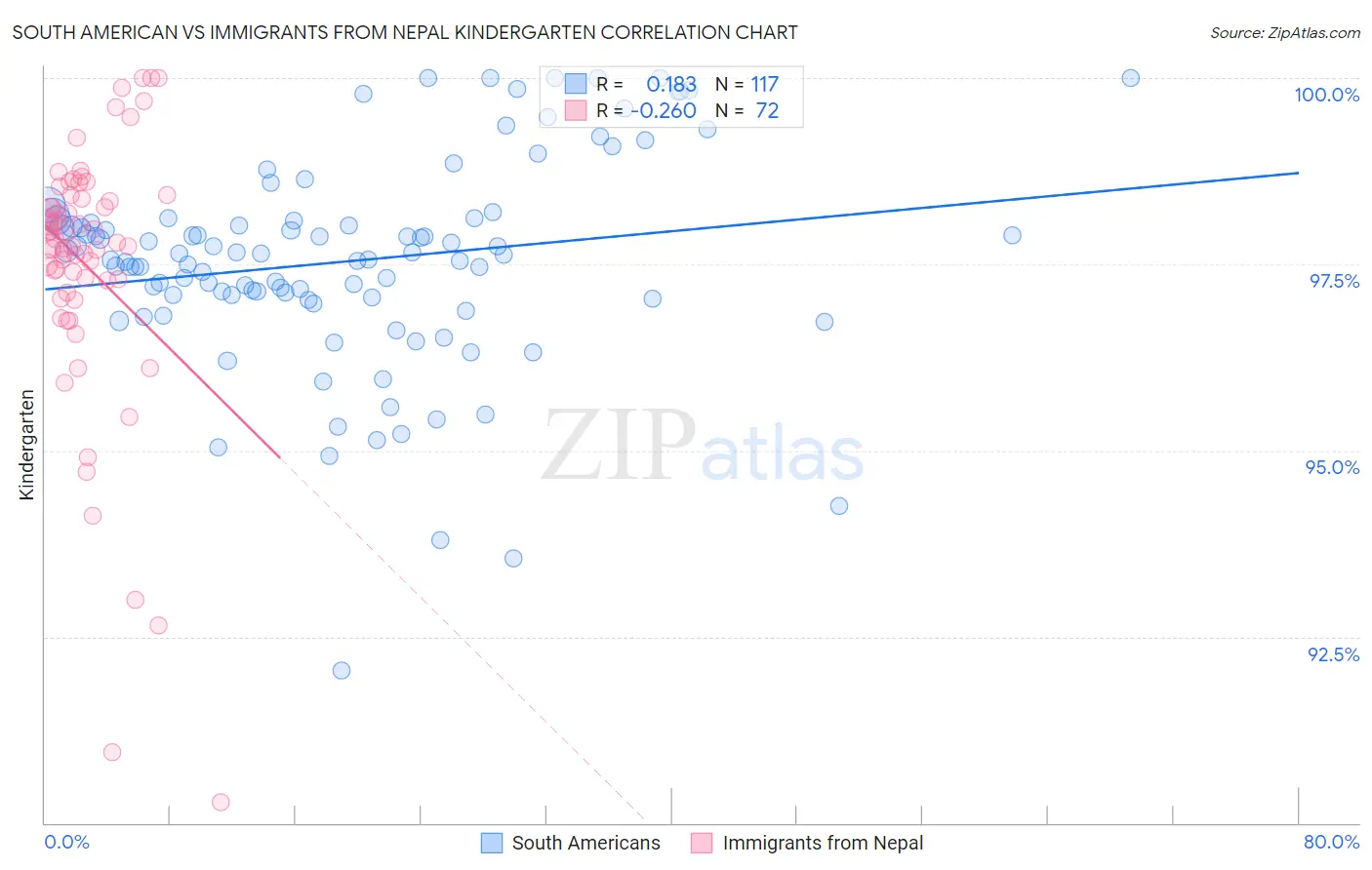 South American vs Immigrants from Nepal Kindergarten