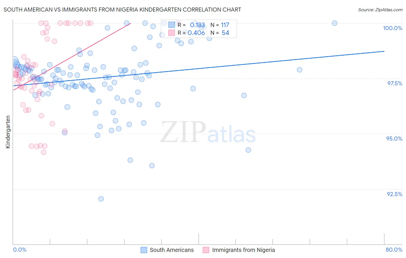 South American vs Immigrants from Nigeria Kindergarten