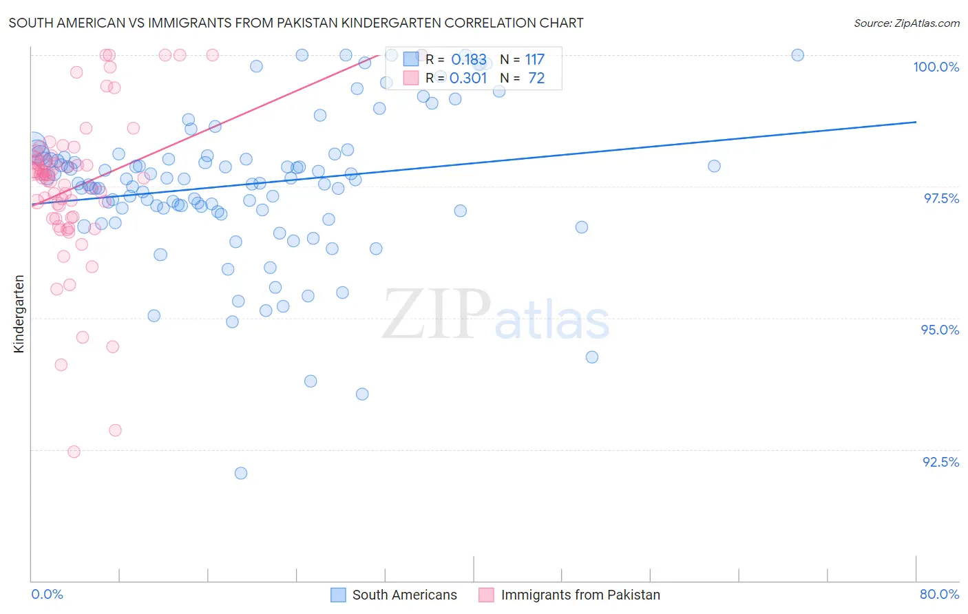 South American vs Immigrants from Pakistan Kindergarten