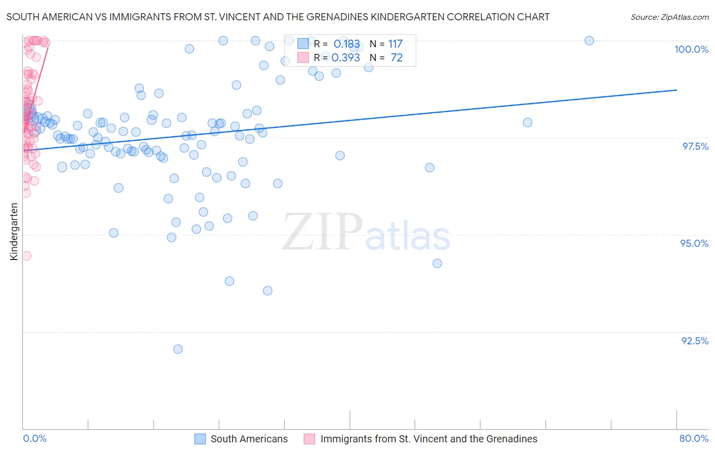 South American vs Immigrants from St. Vincent and the Grenadines Kindergarten