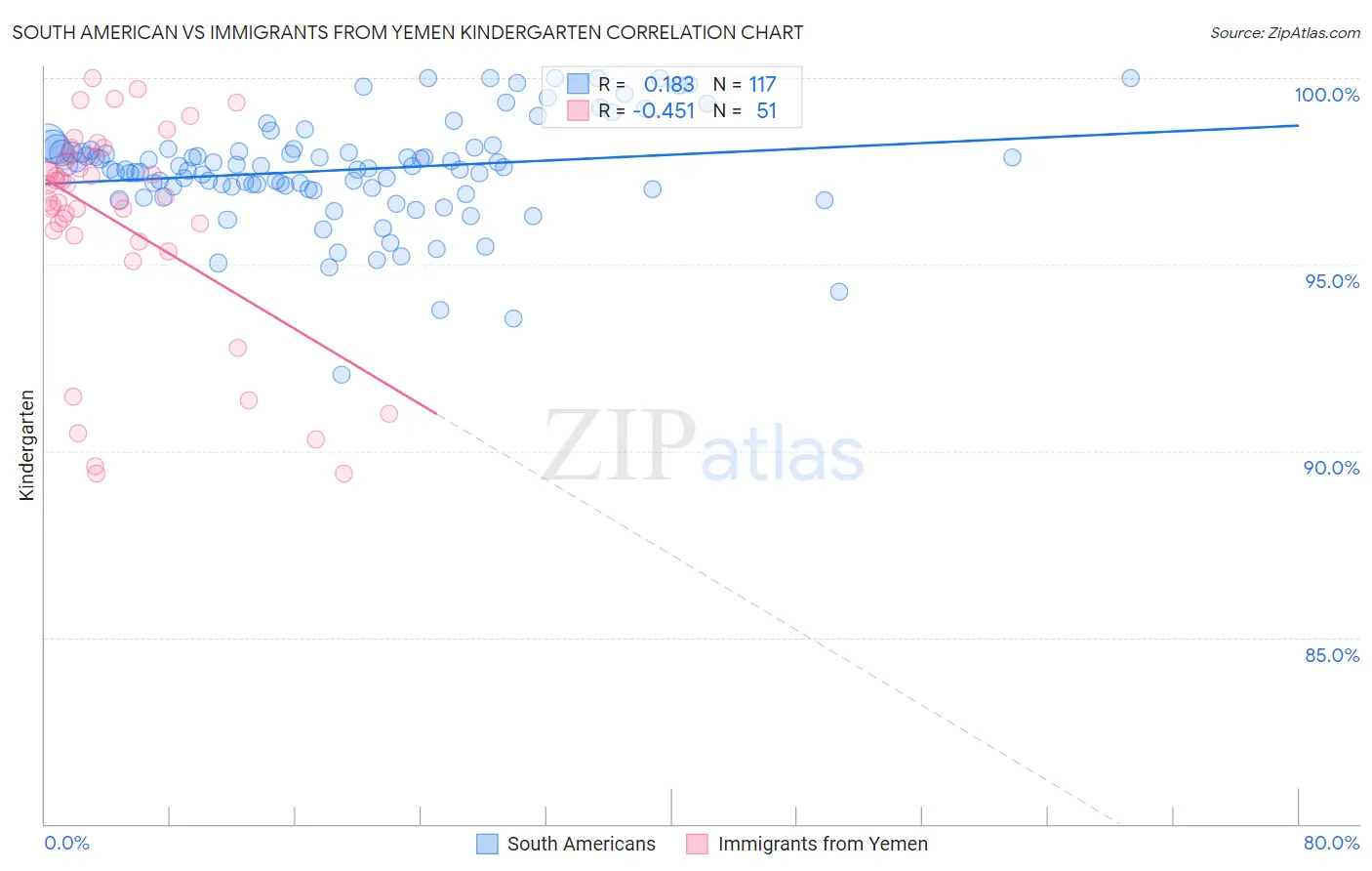 South American vs Immigrants from Yemen Kindergarten