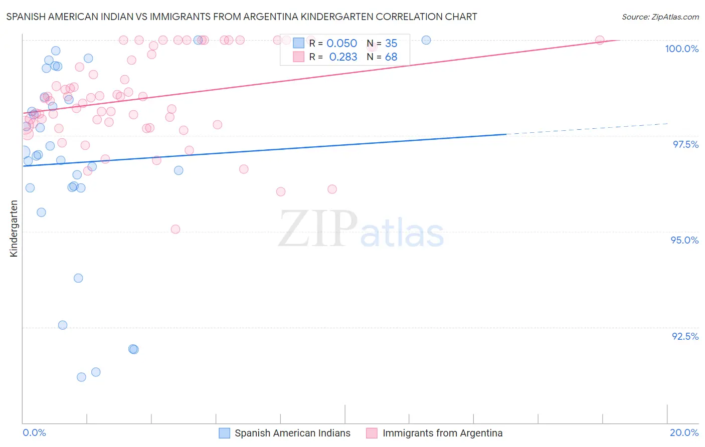 Spanish American Indian vs Immigrants from Argentina Kindergarten