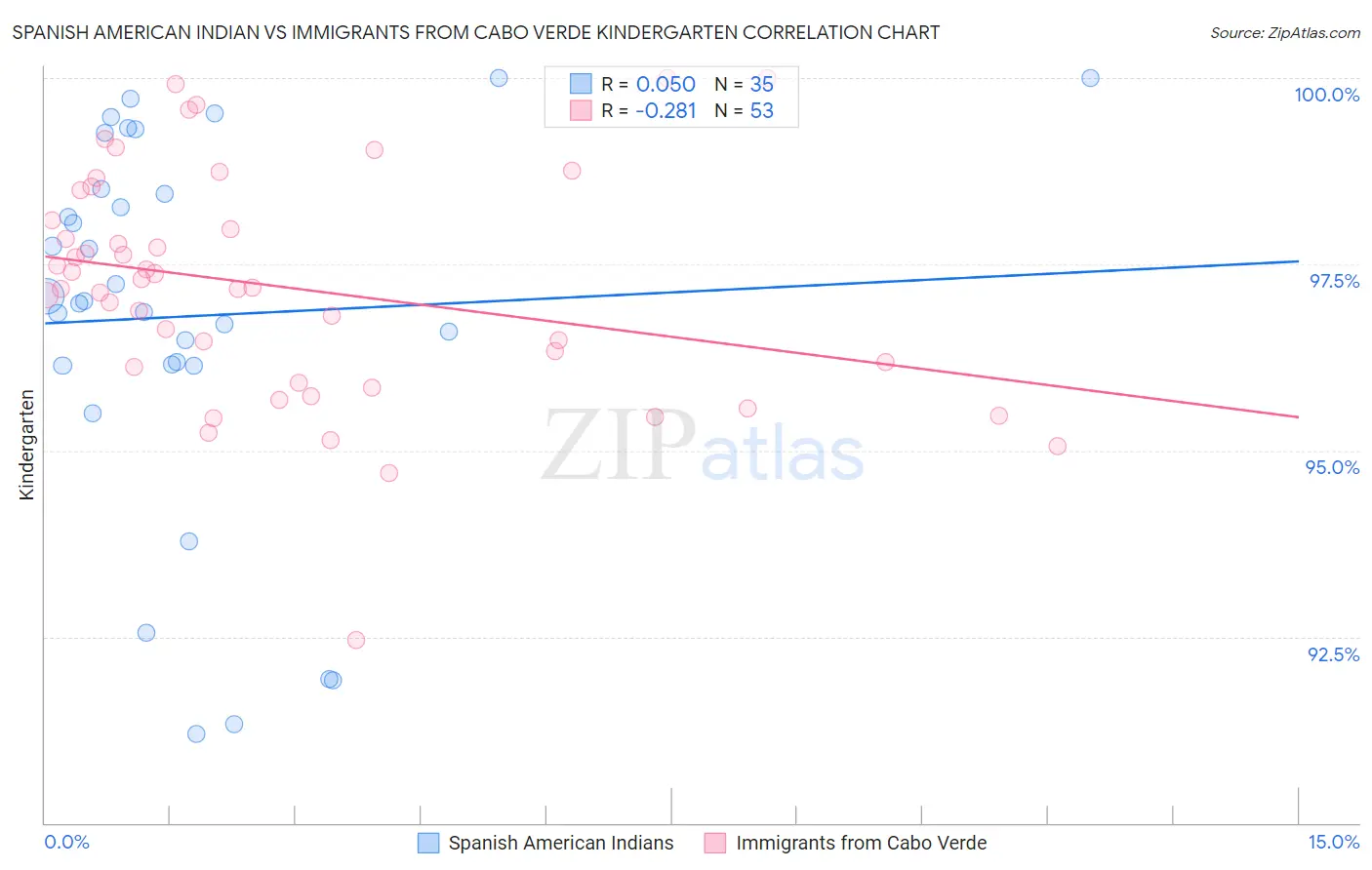 Spanish American Indian vs Immigrants from Cabo Verde Kindergarten