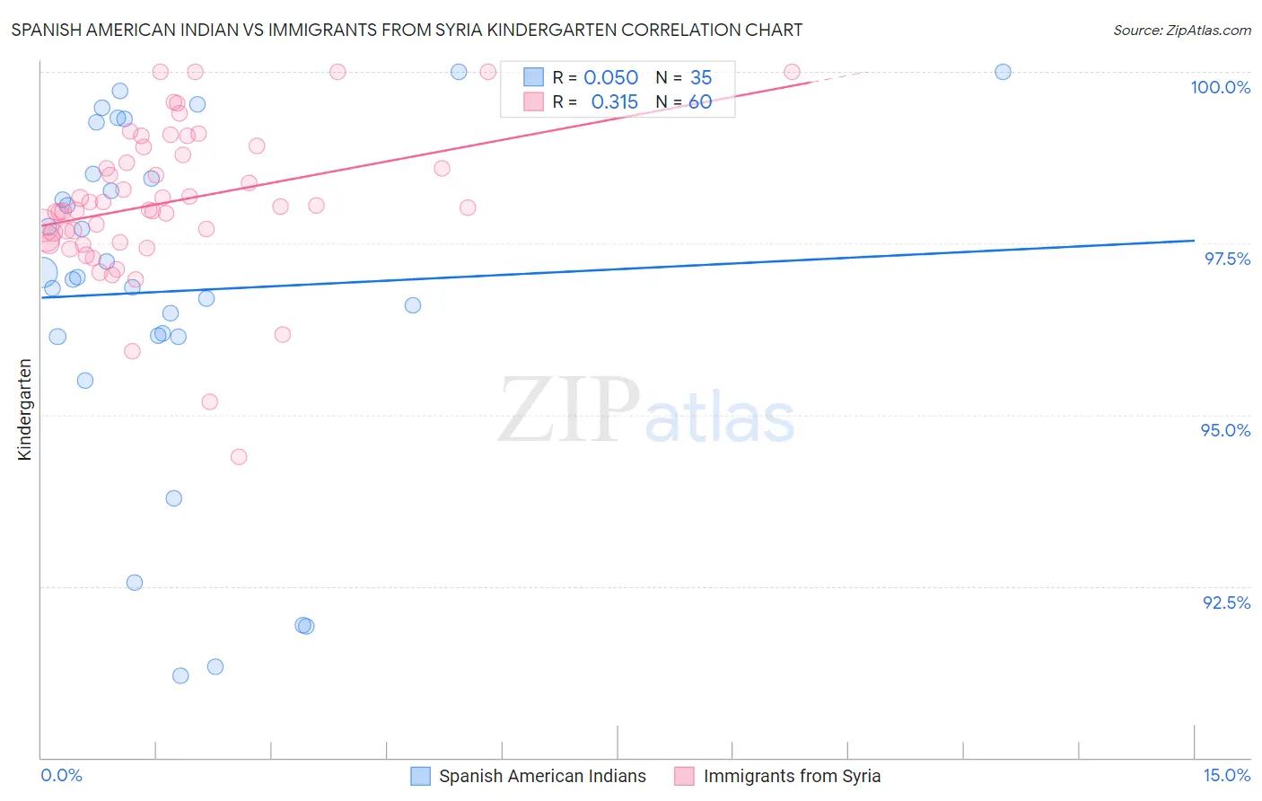 Spanish American Indian vs Immigrants from Syria Kindergarten