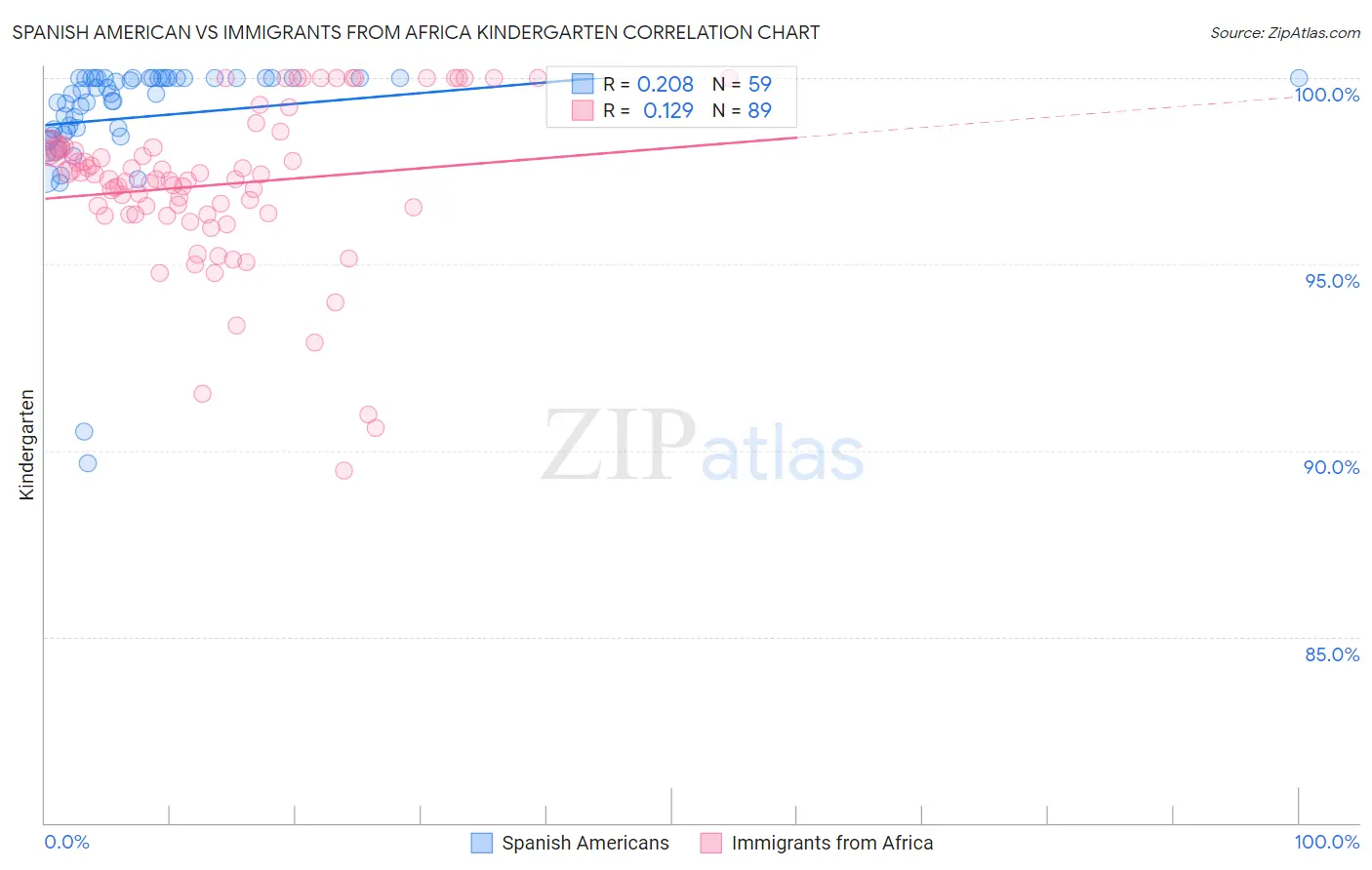 Spanish American vs Immigrants from Africa Kindergarten