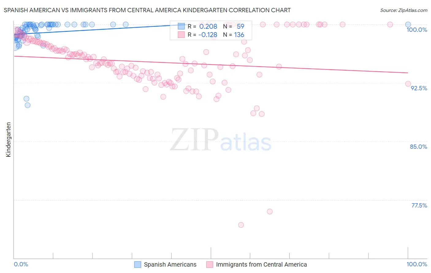 Spanish American vs Immigrants from Central America Kindergarten