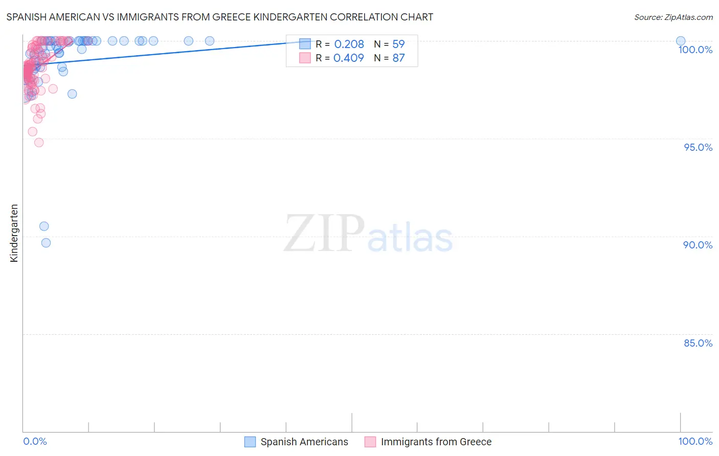 Spanish American vs Immigrants from Greece Kindergarten