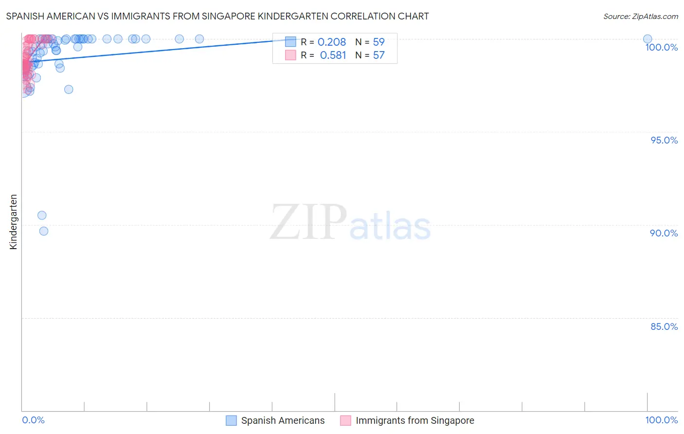 Spanish American vs Immigrants from Singapore Kindergarten