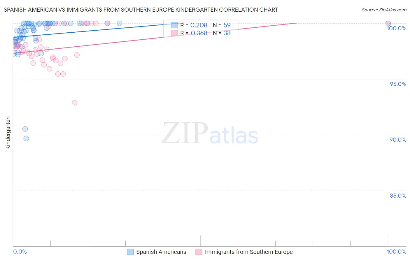 Spanish American vs Immigrants from Southern Europe Kindergarten