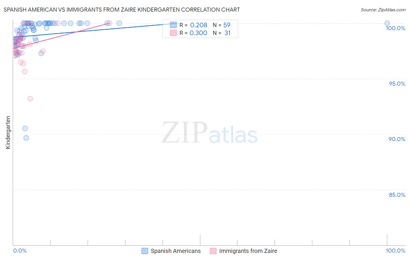 Spanish American vs Immigrants from Zaire Kindergarten