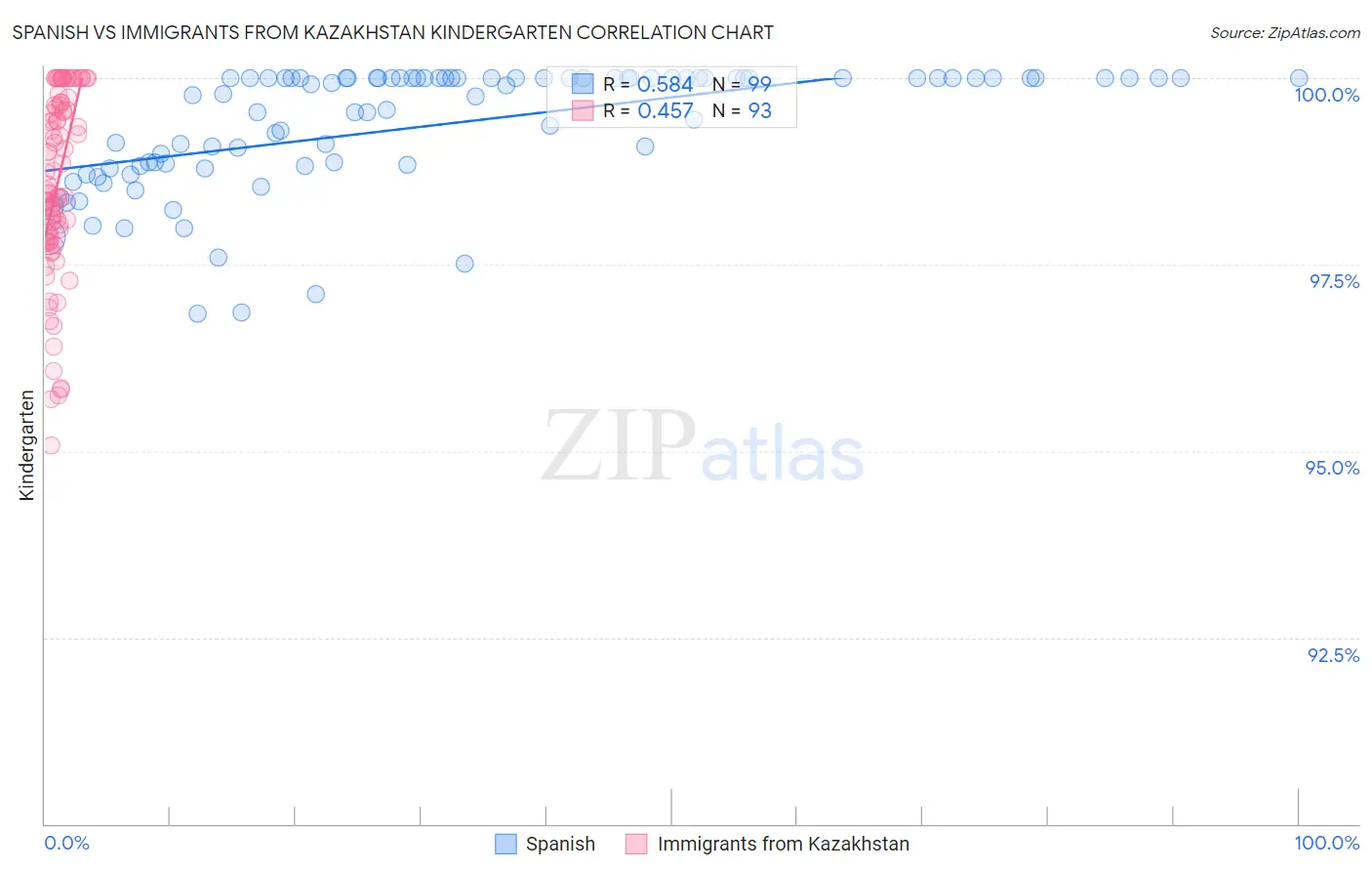 Spanish vs Immigrants from Kazakhstan Kindergarten