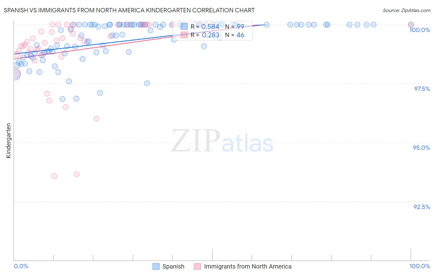 Spanish vs Immigrants from North America Kindergarten