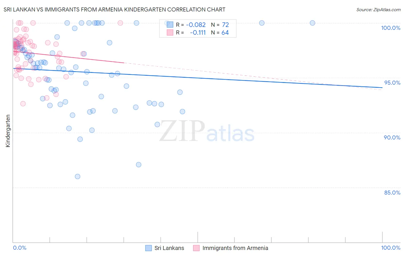 Sri Lankan vs Immigrants from Armenia Kindergarten