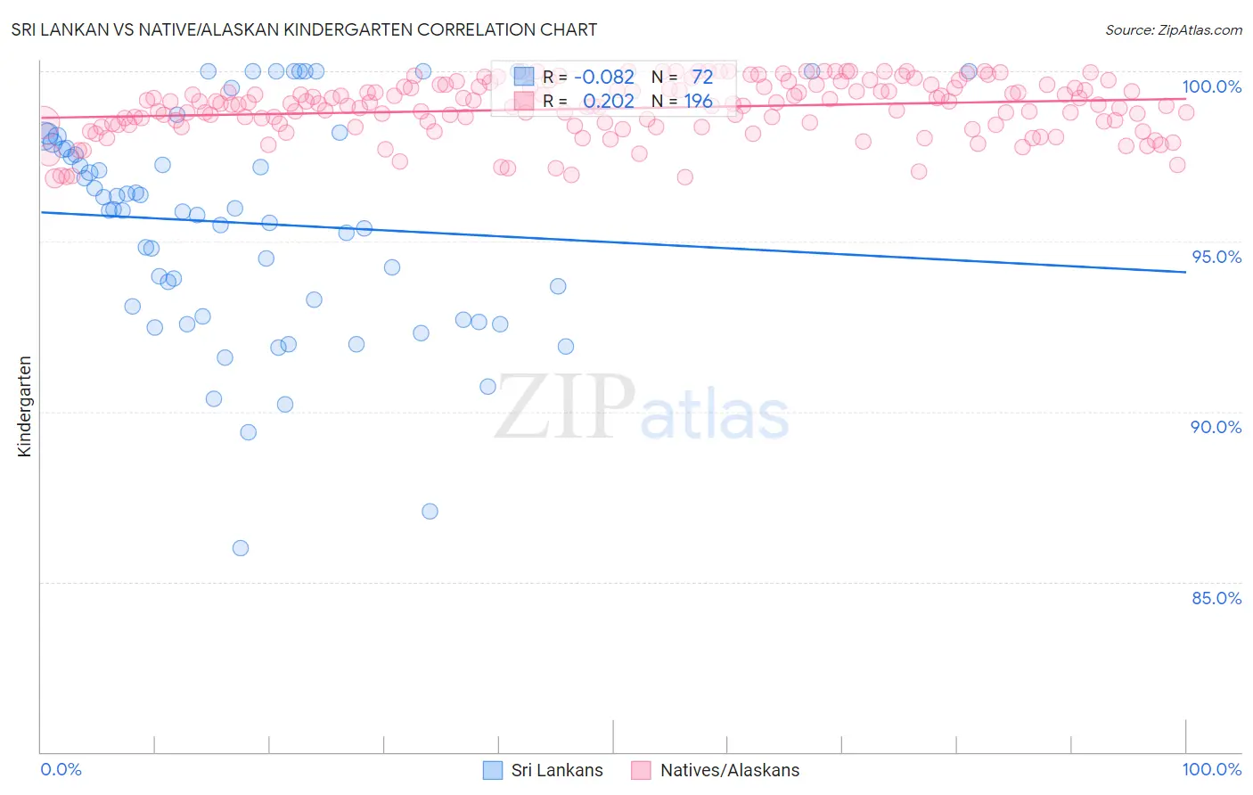 Sri Lankan vs Native/Alaskan Kindergarten