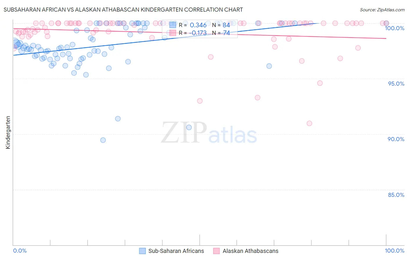 Subsaharan African vs Alaskan Athabascan Kindergarten