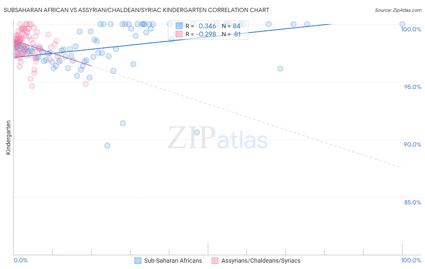 Subsaharan African vs Assyrian/Chaldean/Syriac Kindergarten