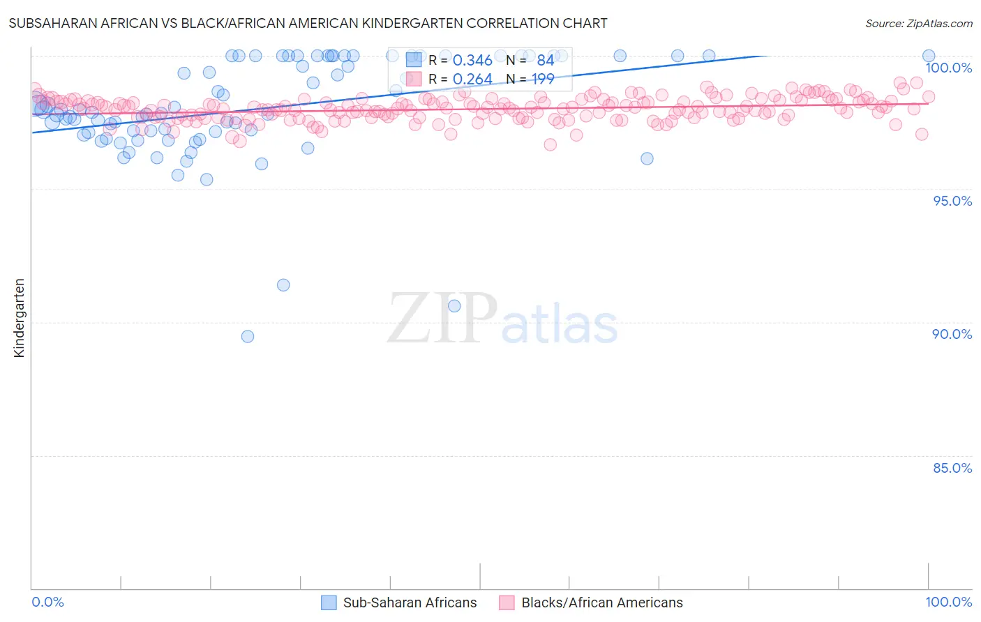 Subsaharan African vs Black/African American Kindergarten