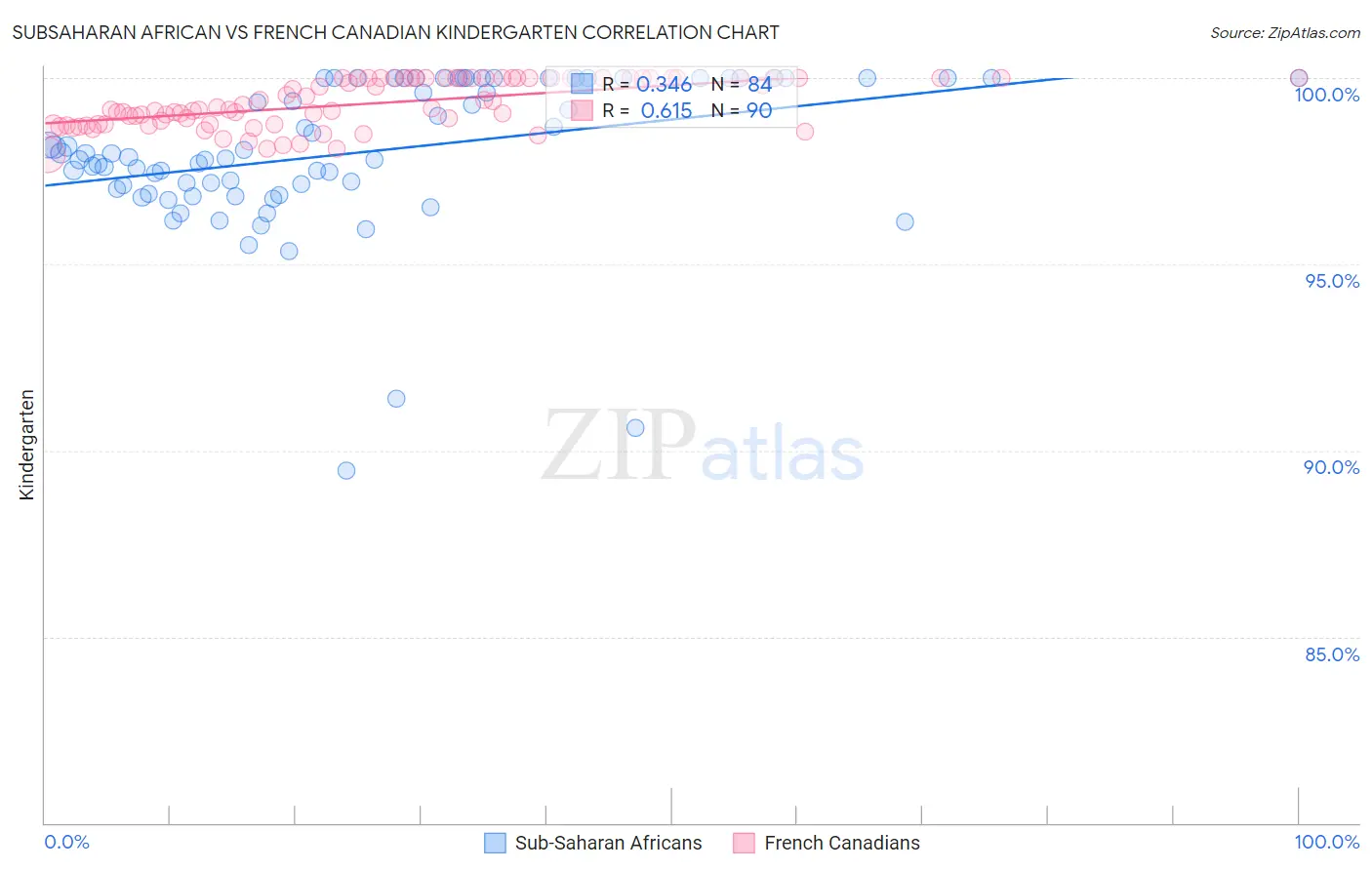 Subsaharan African vs French Canadian Kindergarten