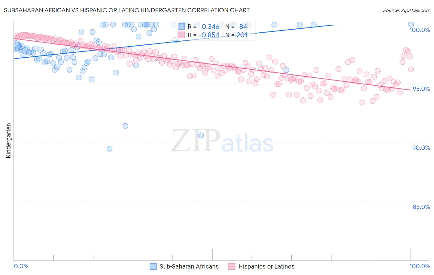 Subsaharan African vs Hispanic or Latino Kindergarten