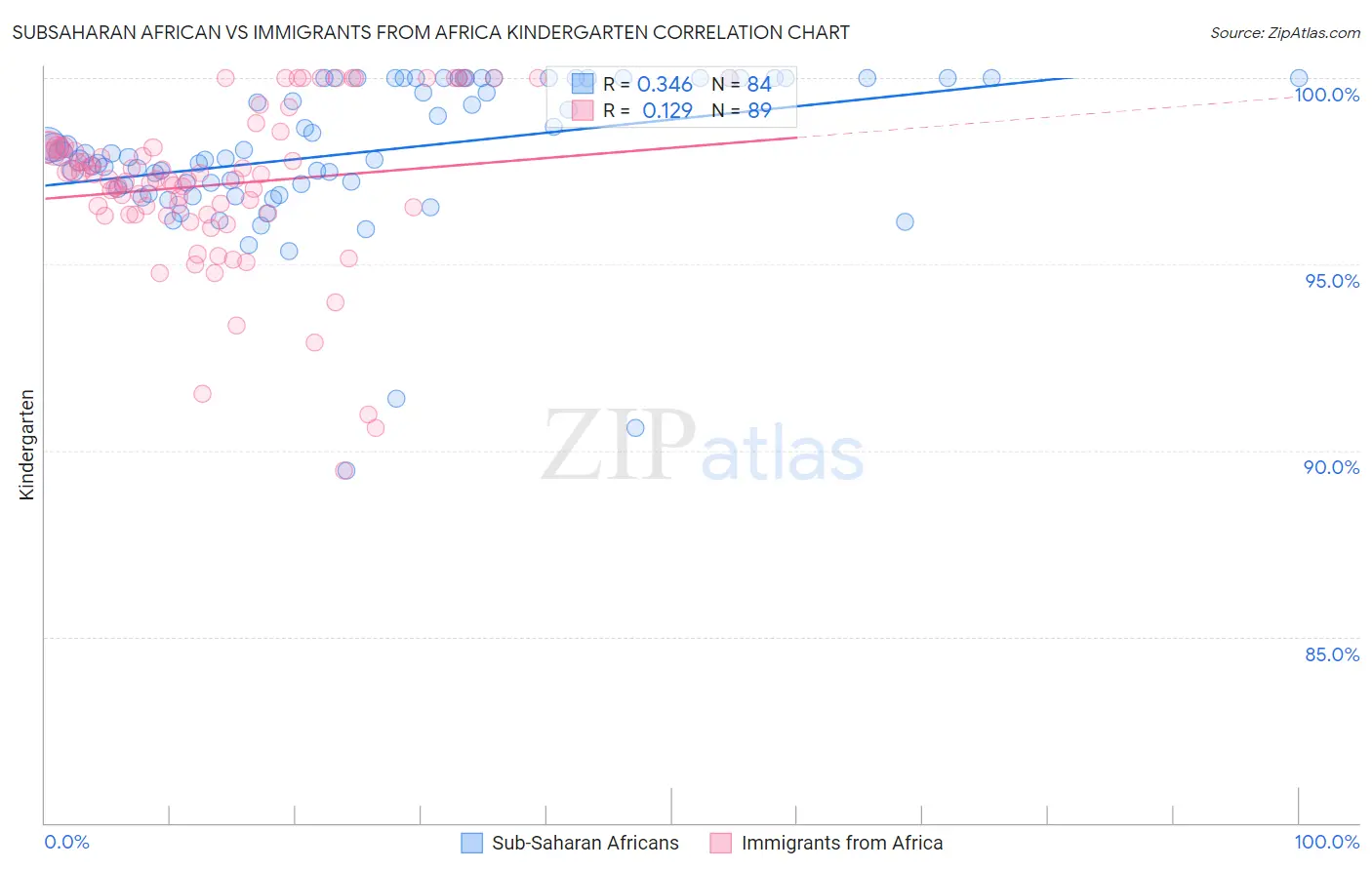 Subsaharan African vs Immigrants from Africa Kindergarten