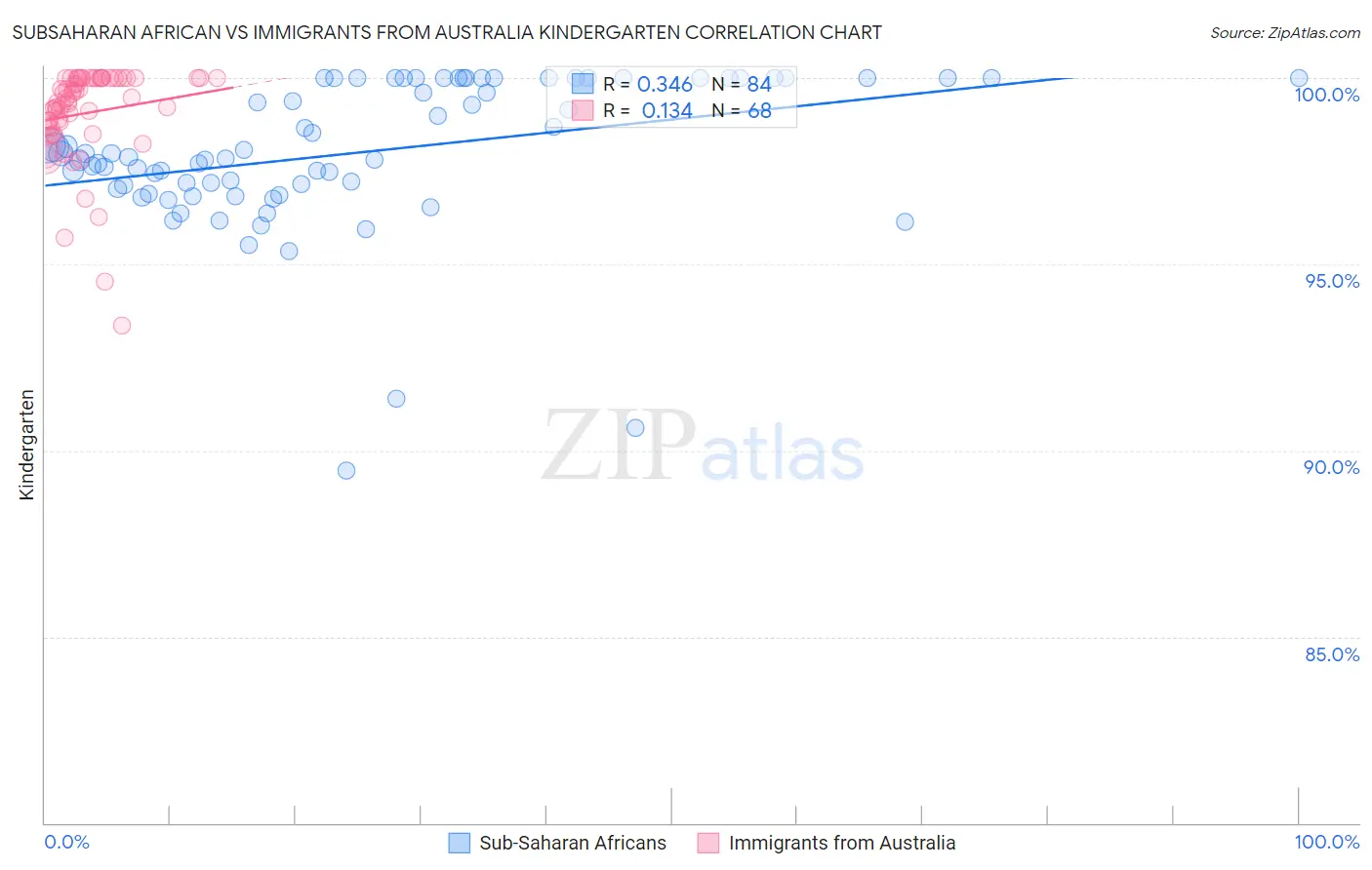 Subsaharan African vs Immigrants from Australia Kindergarten