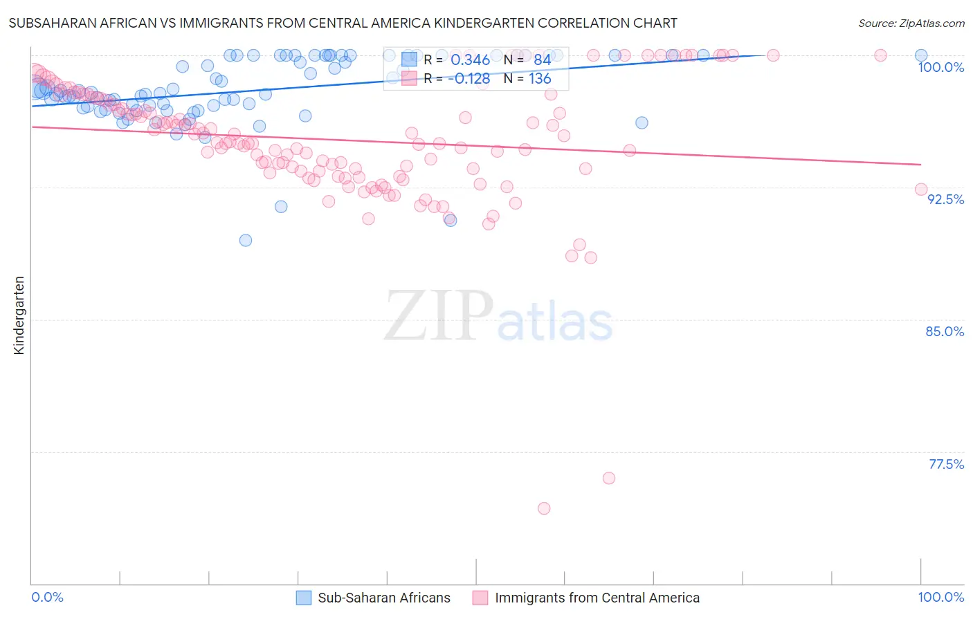 Subsaharan African vs Immigrants from Central America Kindergarten