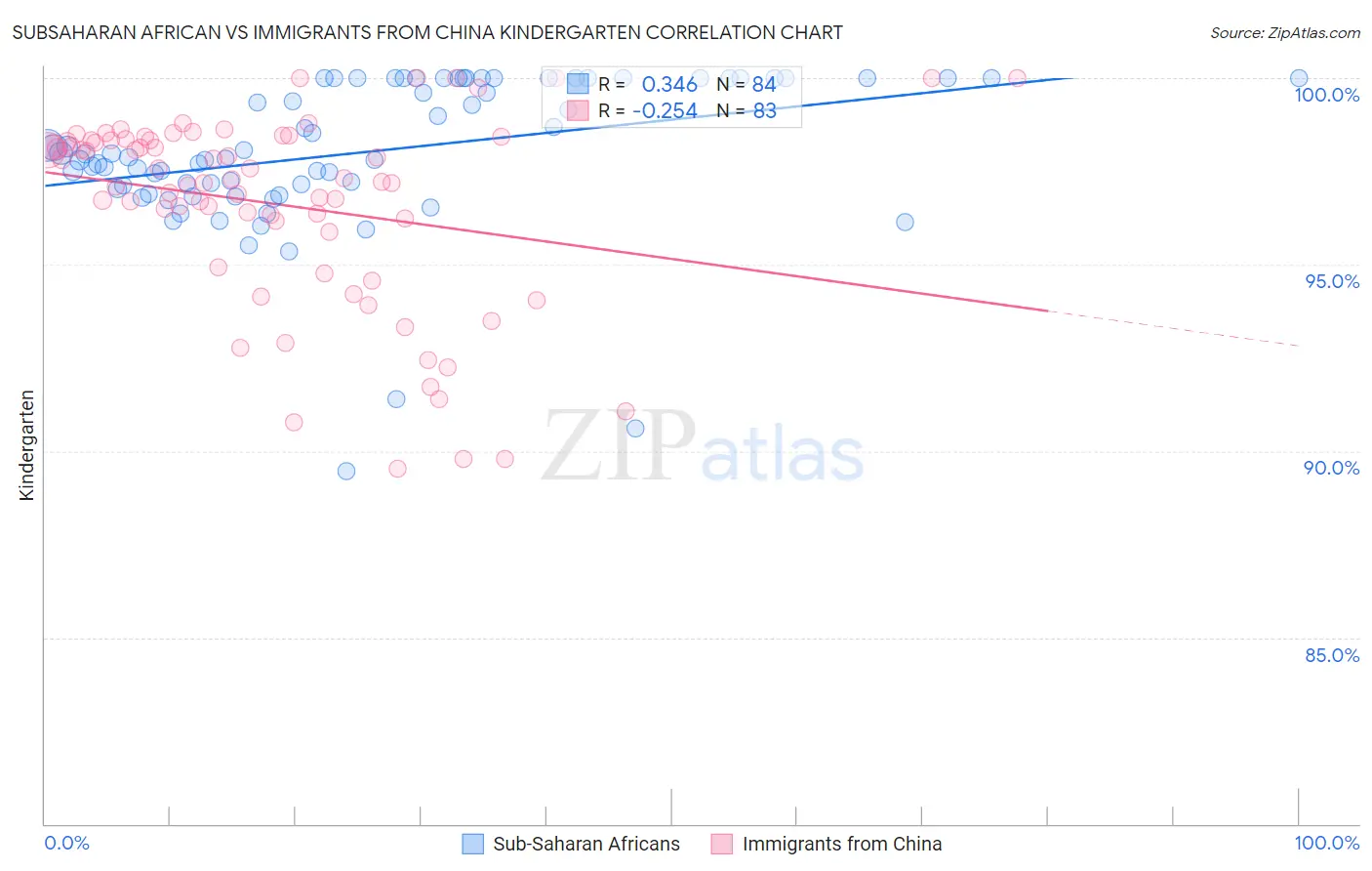 Subsaharan African vs Immigrants from China Kindergarten