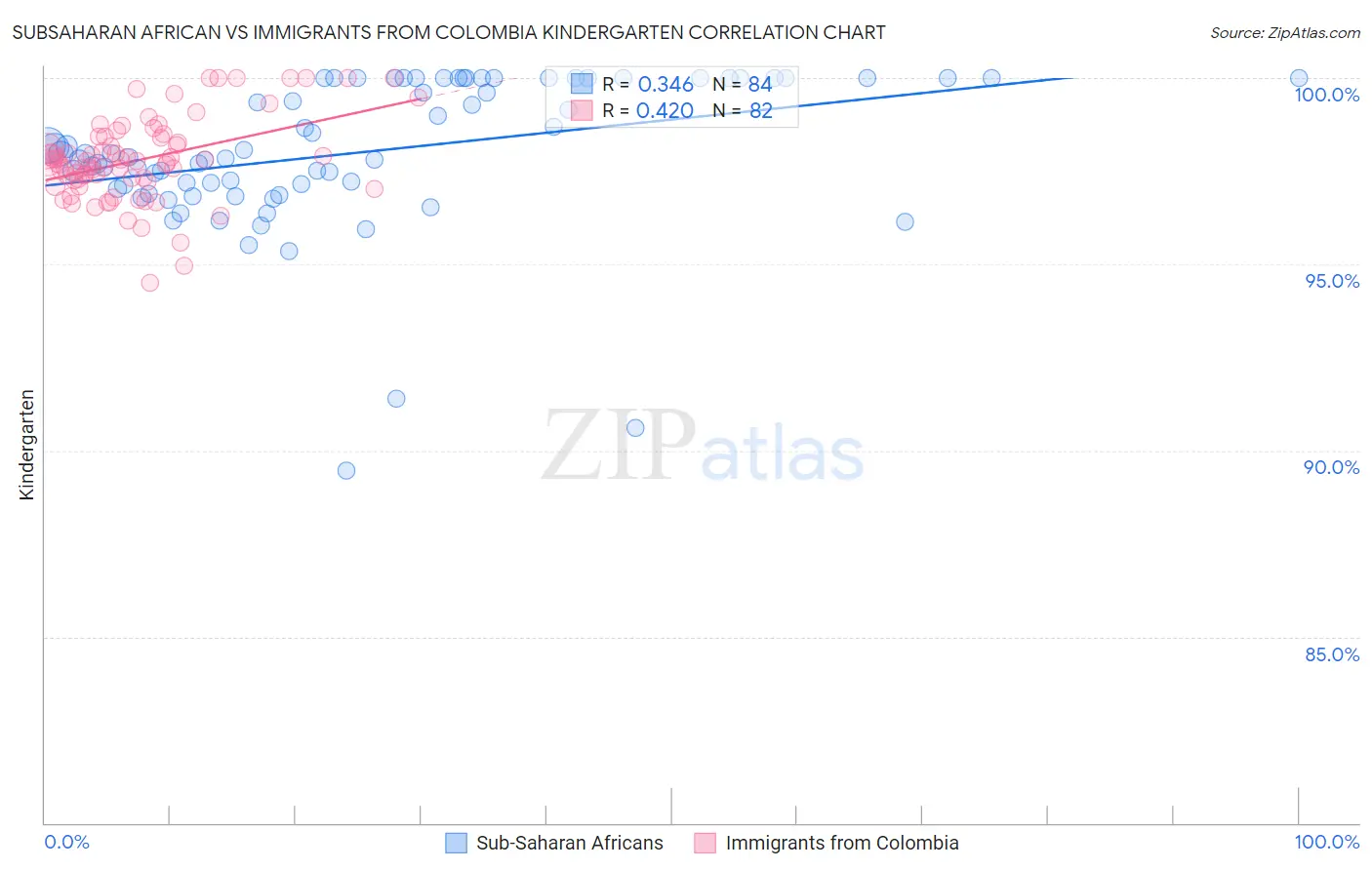 Subsaharan African vs Immigrants from Colombia Kindergarten