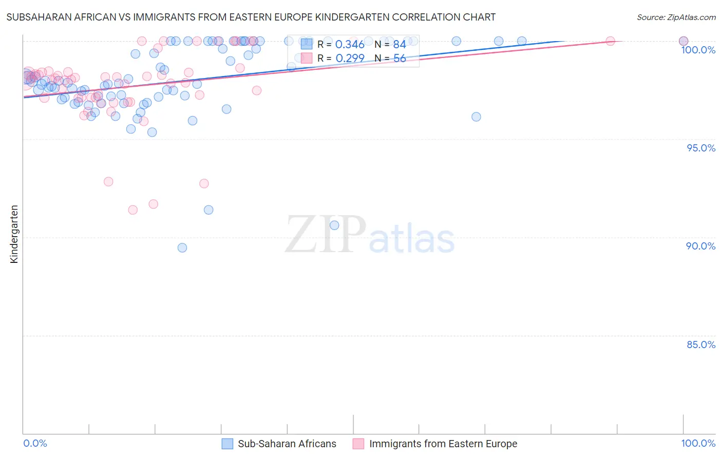 Subsaharan African vs Immigrants from Eastern Europe Kindergarten