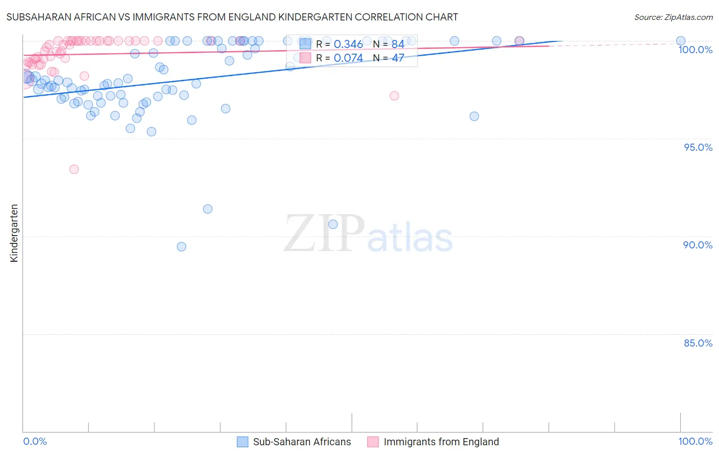 Subsaharan African vs Immigrants from England Kindergarten