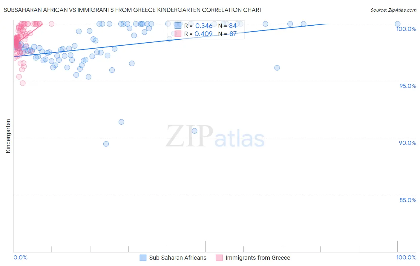 Subsaharan African vs Immigrants from Greece Kindergarten