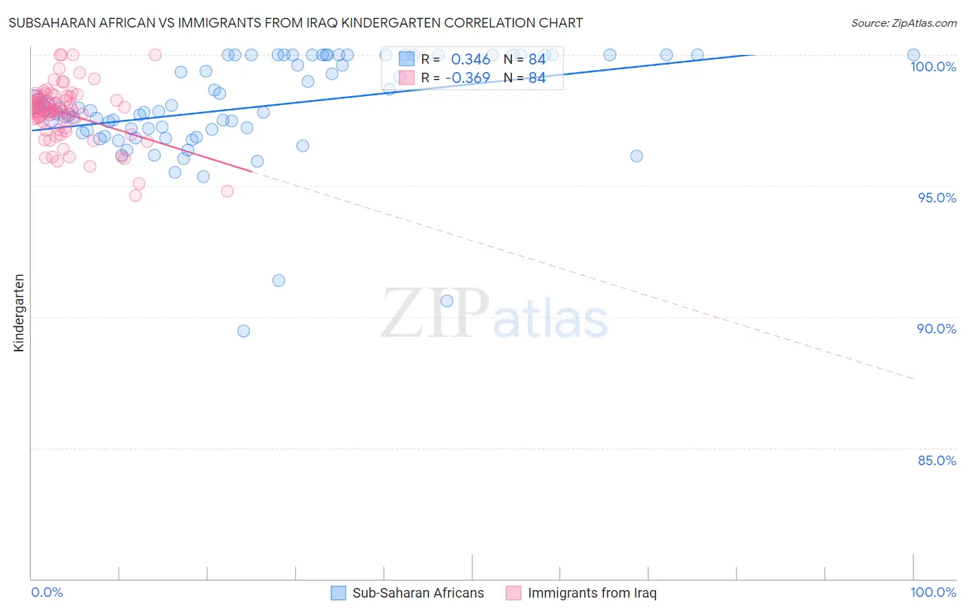 Subsaharan African vs Immigrants from Iraq Kindergarten