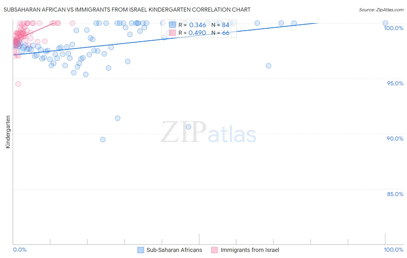 Subsaharan African vs Immigrants from Israel Kindergarten