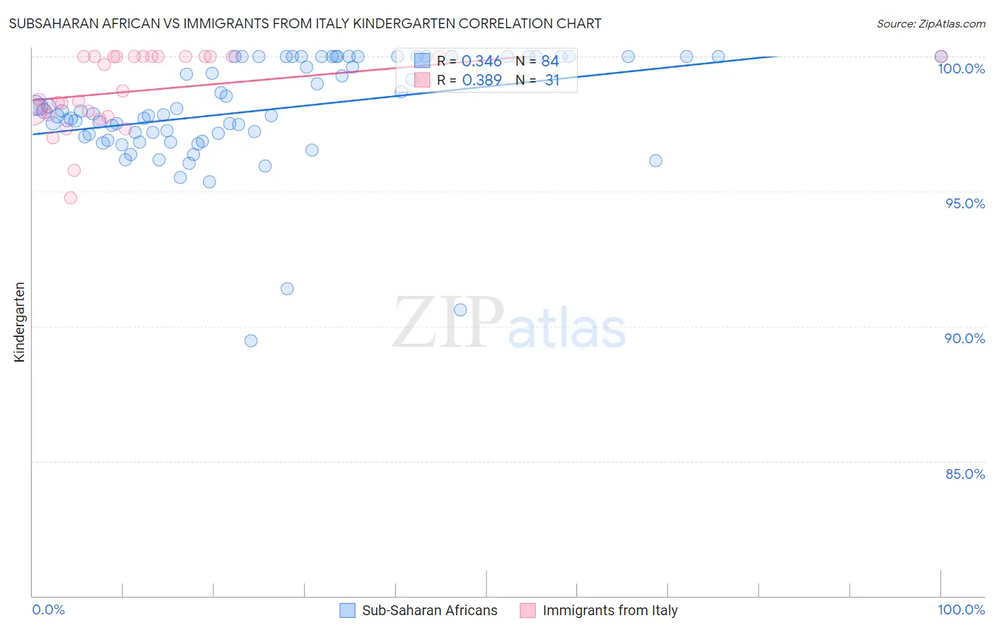 Subsaharan African vs Immigrants from Italy Kindergarten