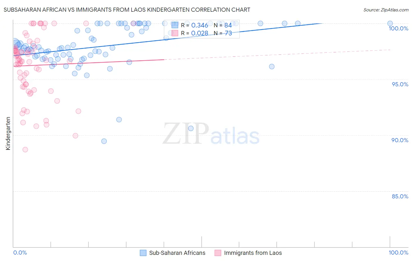 Subsaharan African vs Immigrants from Laos Kindergarten