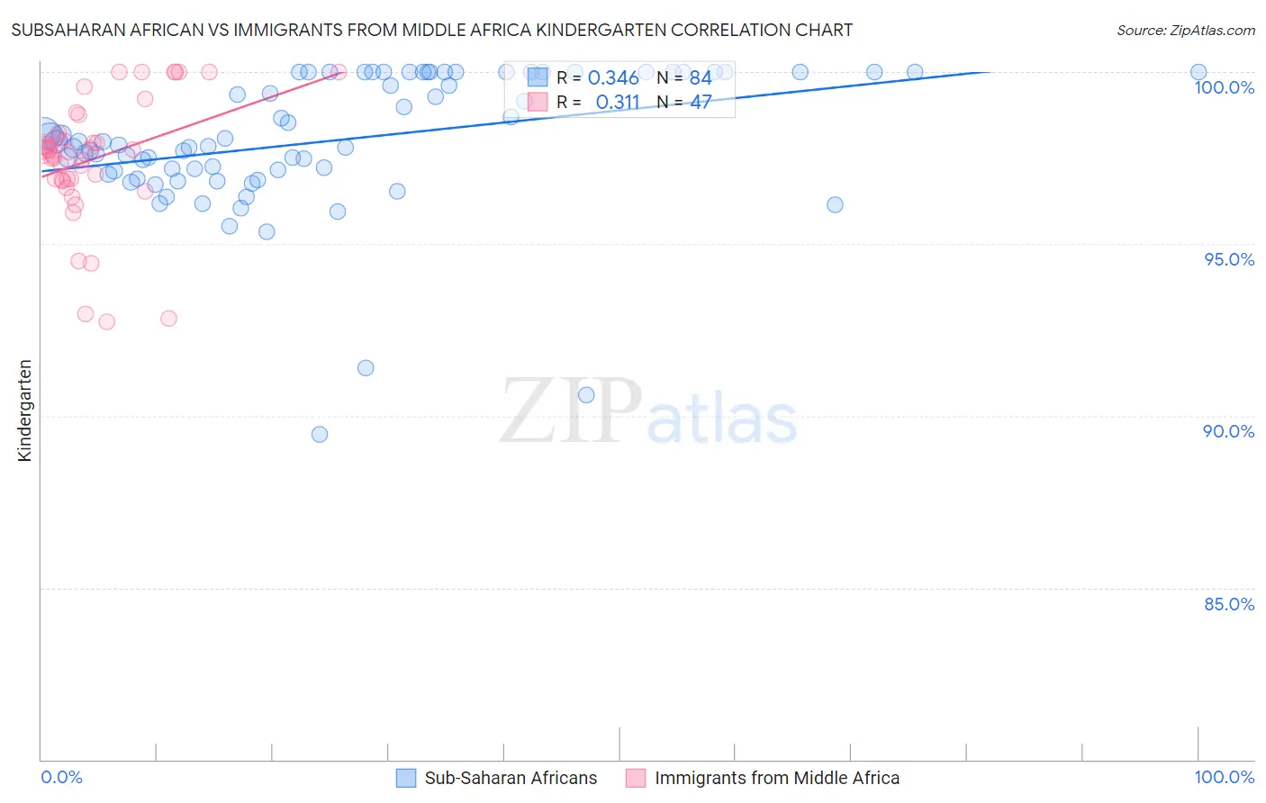 Subsaharan African vs Immigrants from Middle Africa Kindergarten