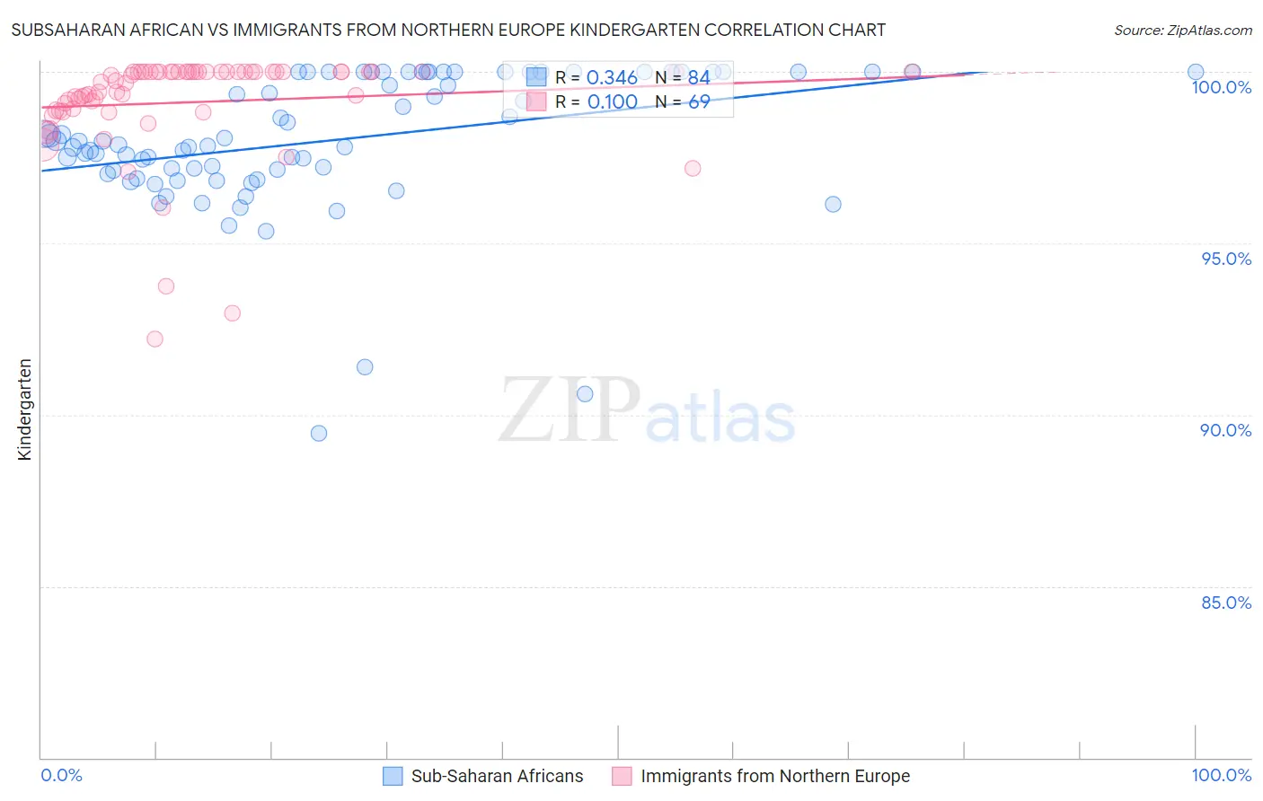Subsaharan African vs Immigrants from Northern Europe Kindergarten
