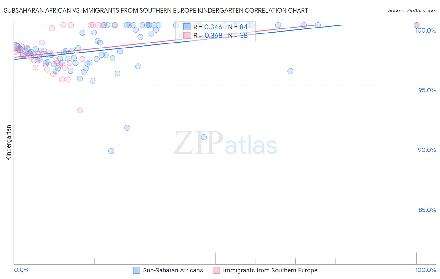 Subsaharan African vs Immigrants from Southern Europe Kindergarten