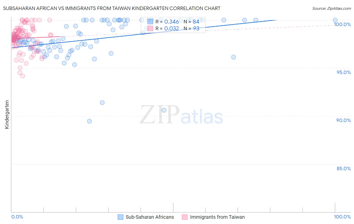 Subsaharan African vs Immigrants from Taiwan Kindergarten