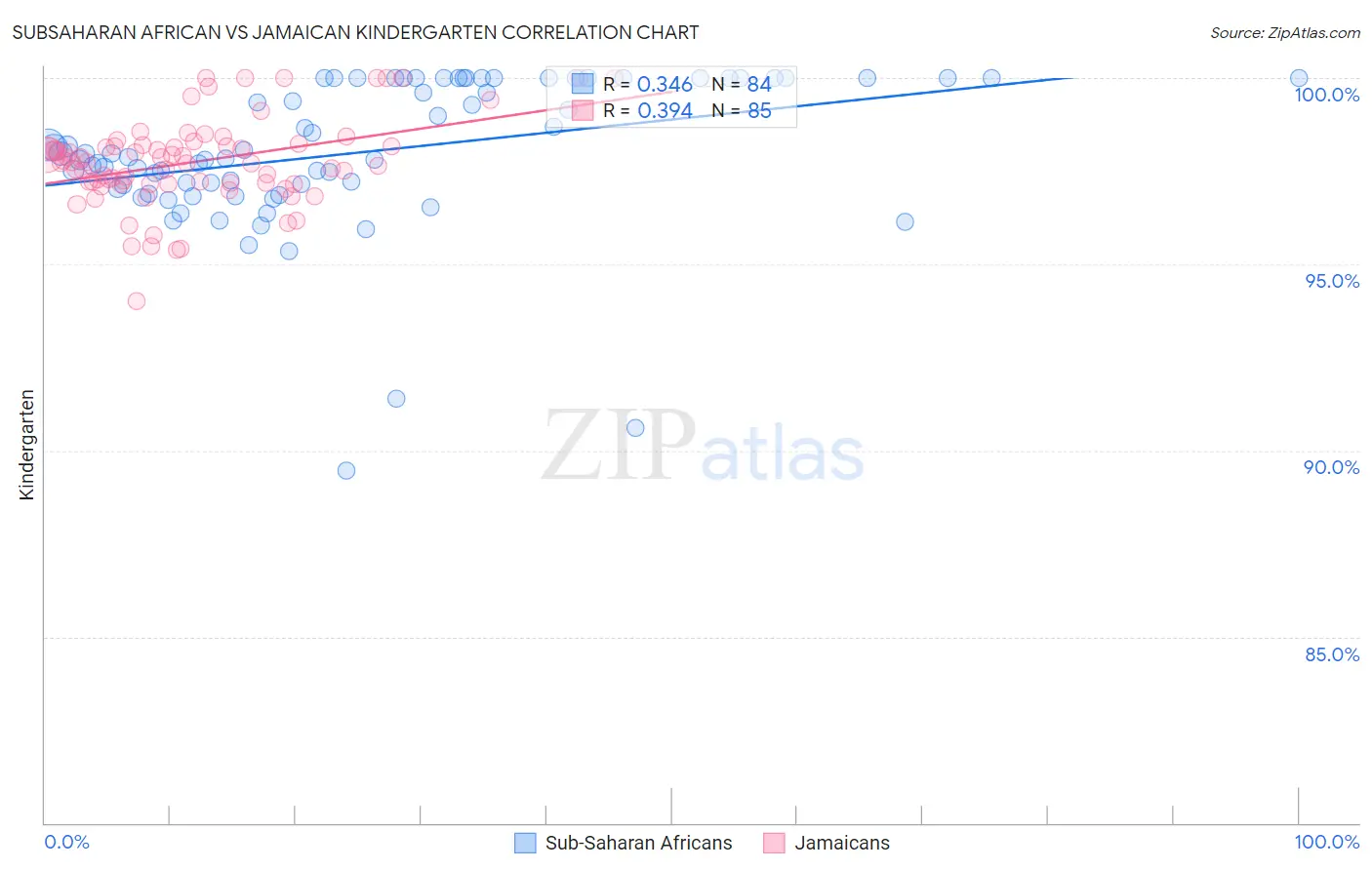 Subsaharan African vs Jamaican Kindergarten