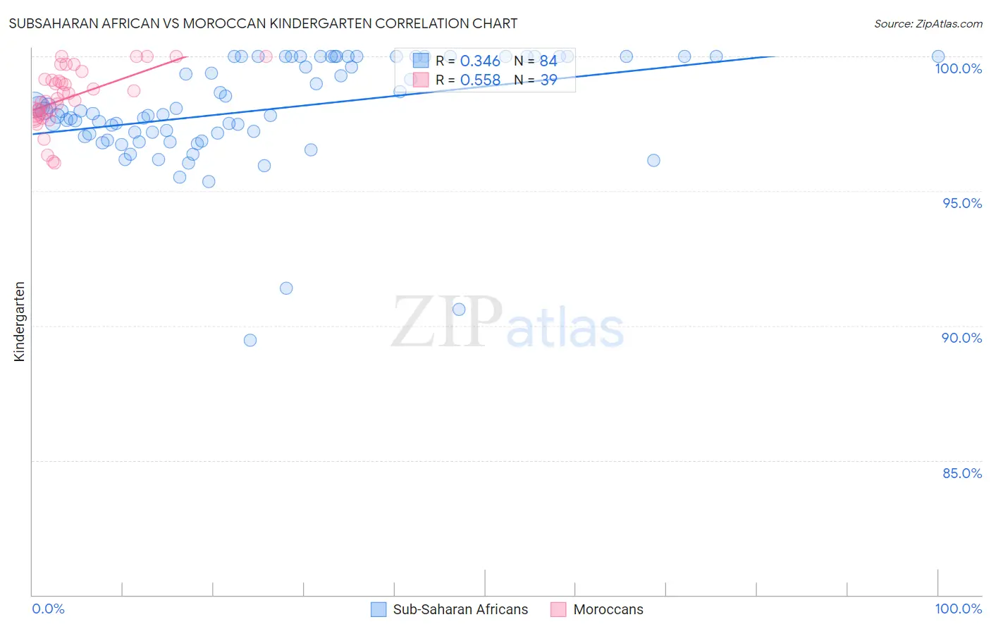 Subsaharan African vs Moroccan Kindergarten