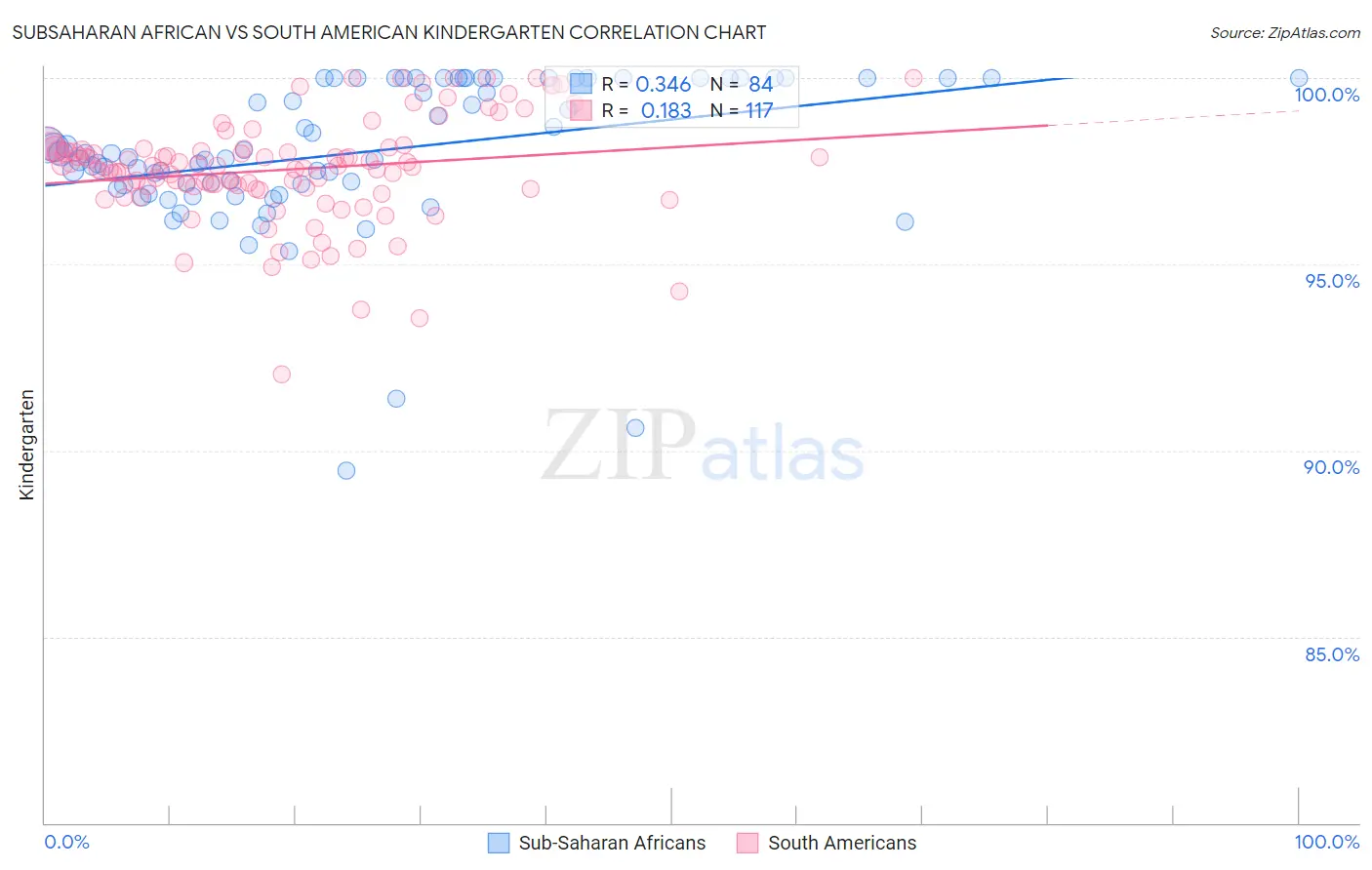 Subsaharan African vs South American Kindergarten