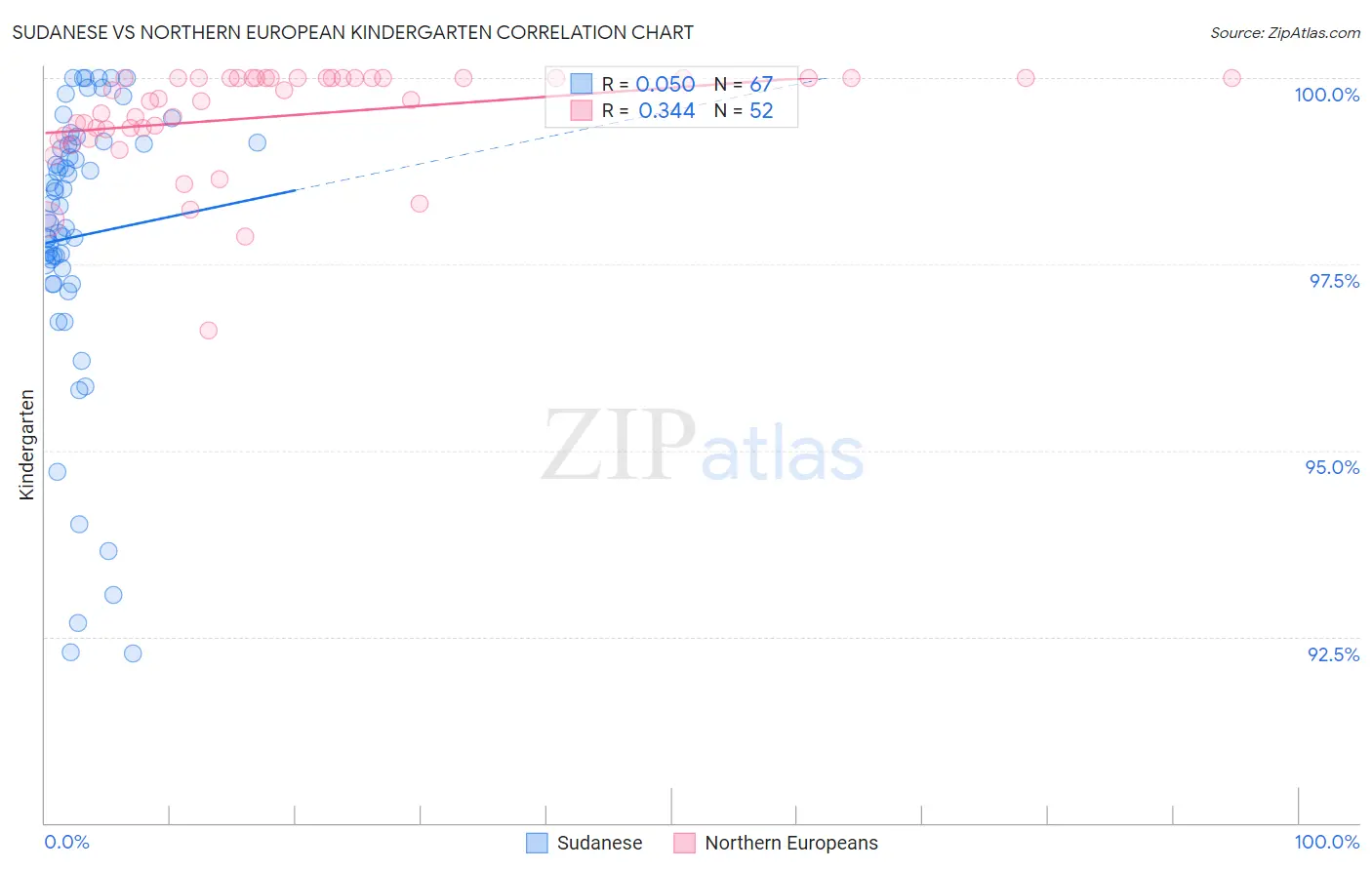 Sudanese vs Northern European Kindergarten
