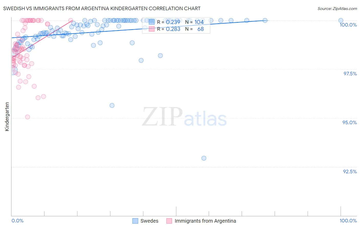 Swedish vs Immigrants from Argentina Kindergarten