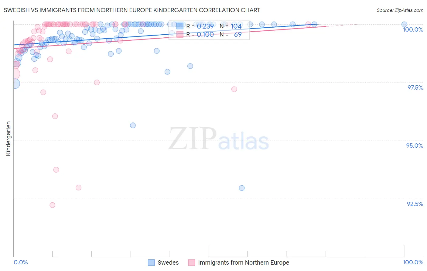 Swedish vs Immigrants from Northern Europe Kindergarten