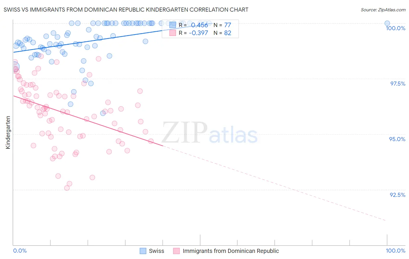 Swiss vs Immigrants from Dominican Republic Kindergarten