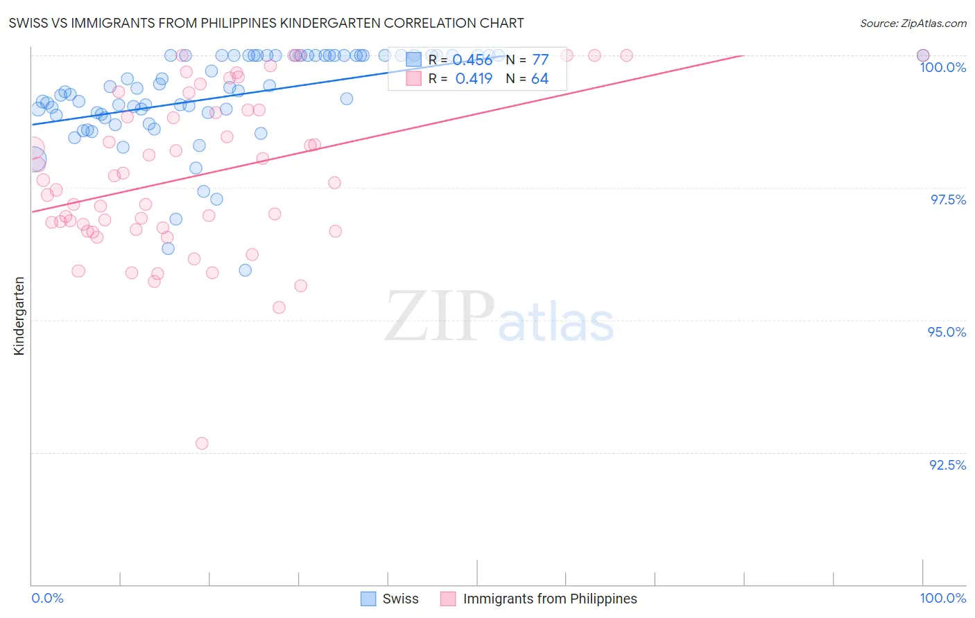 Swiss vs Immigrants from Philippines Kindergarten