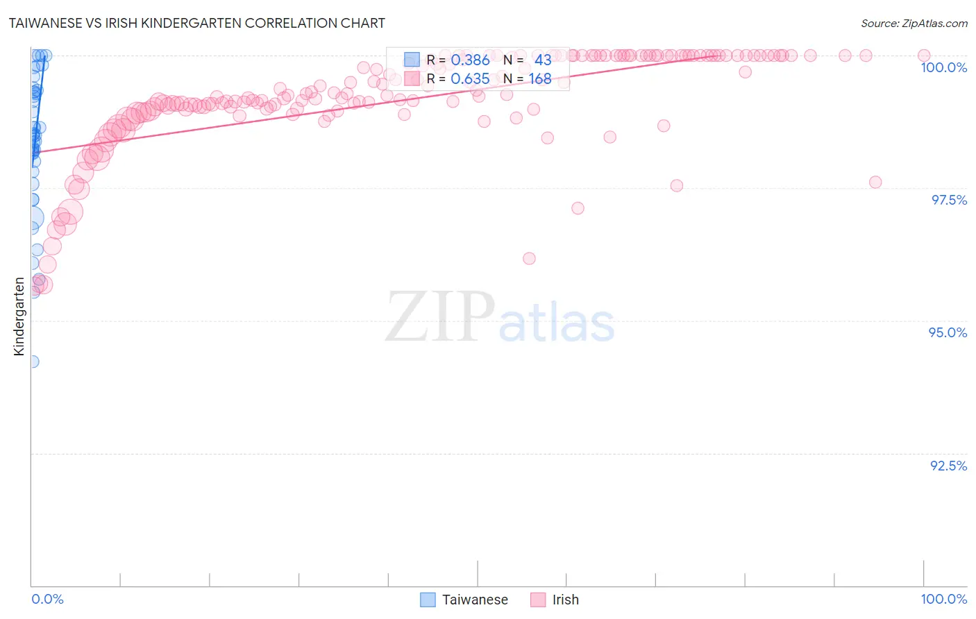 Taiwanese vs Irish Kindergarten