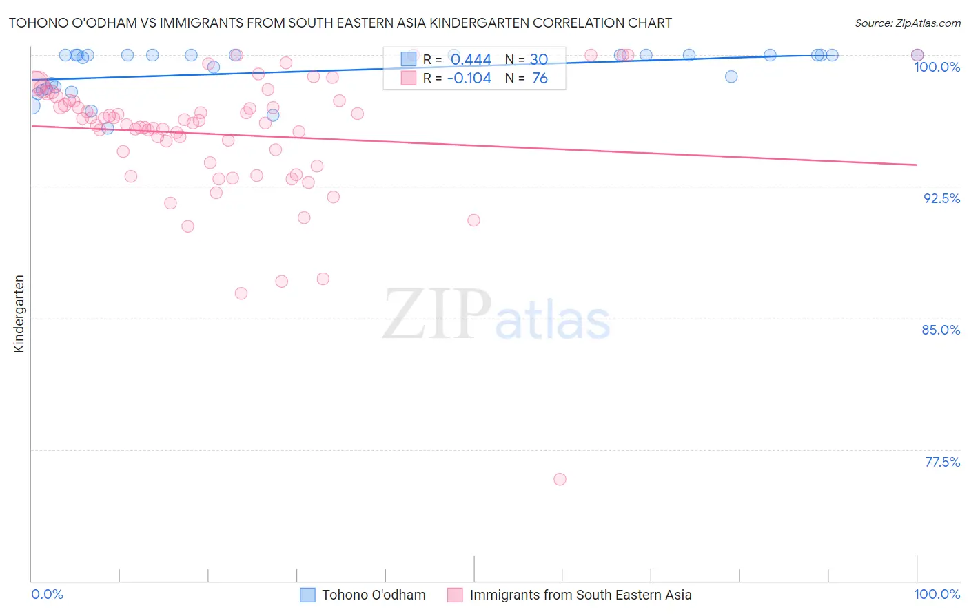 Tohono O'odham vs Immigrants from South Eastern Asia Kindergarten