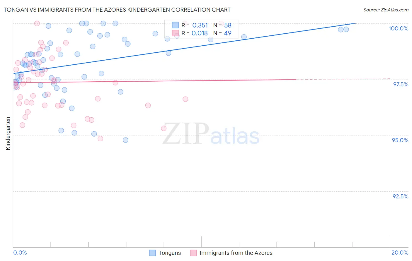 Tongan vs Immigrants from the Azores Kindergarten